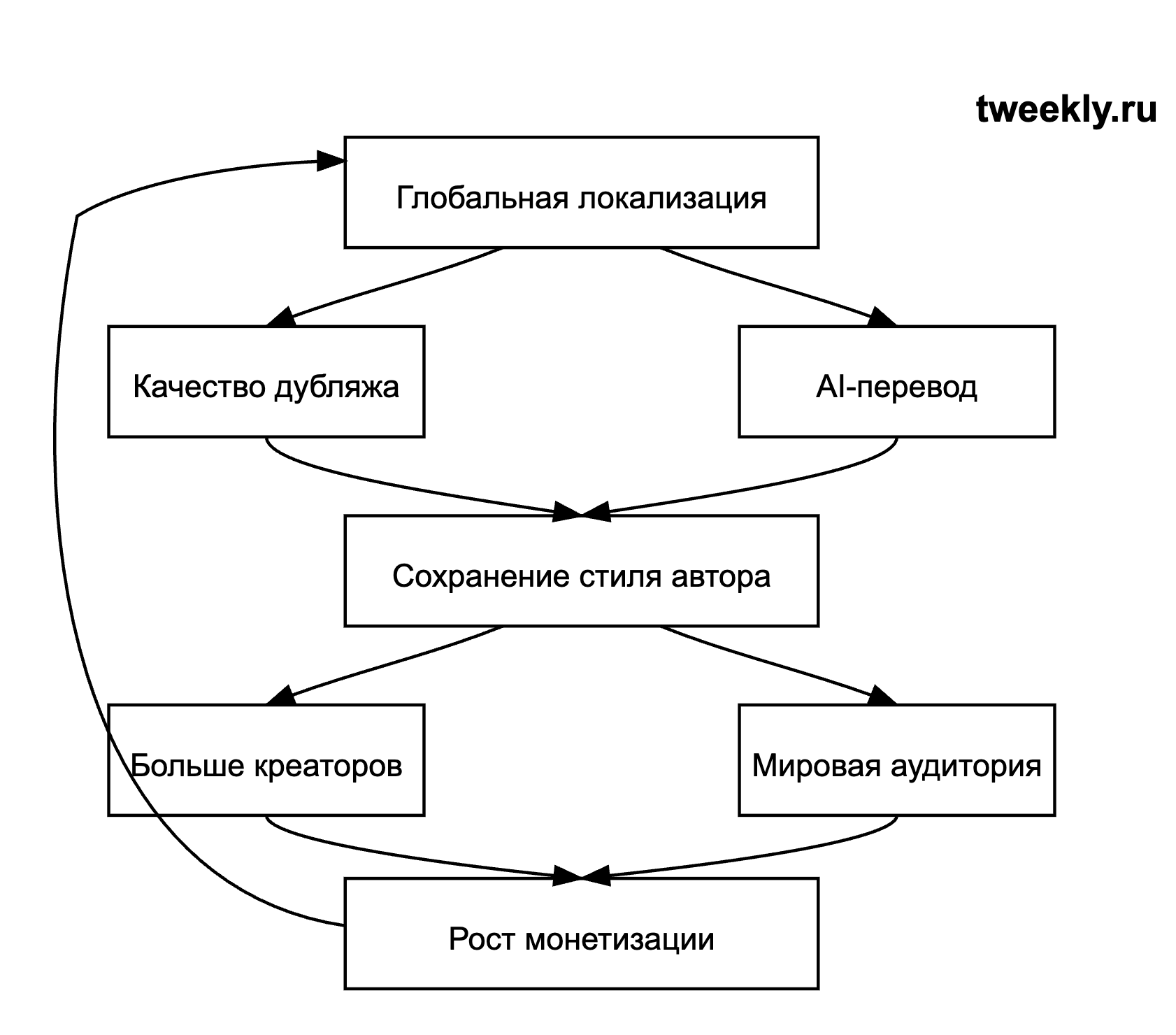 Linguana — иллюстрация из обзора Tweekly