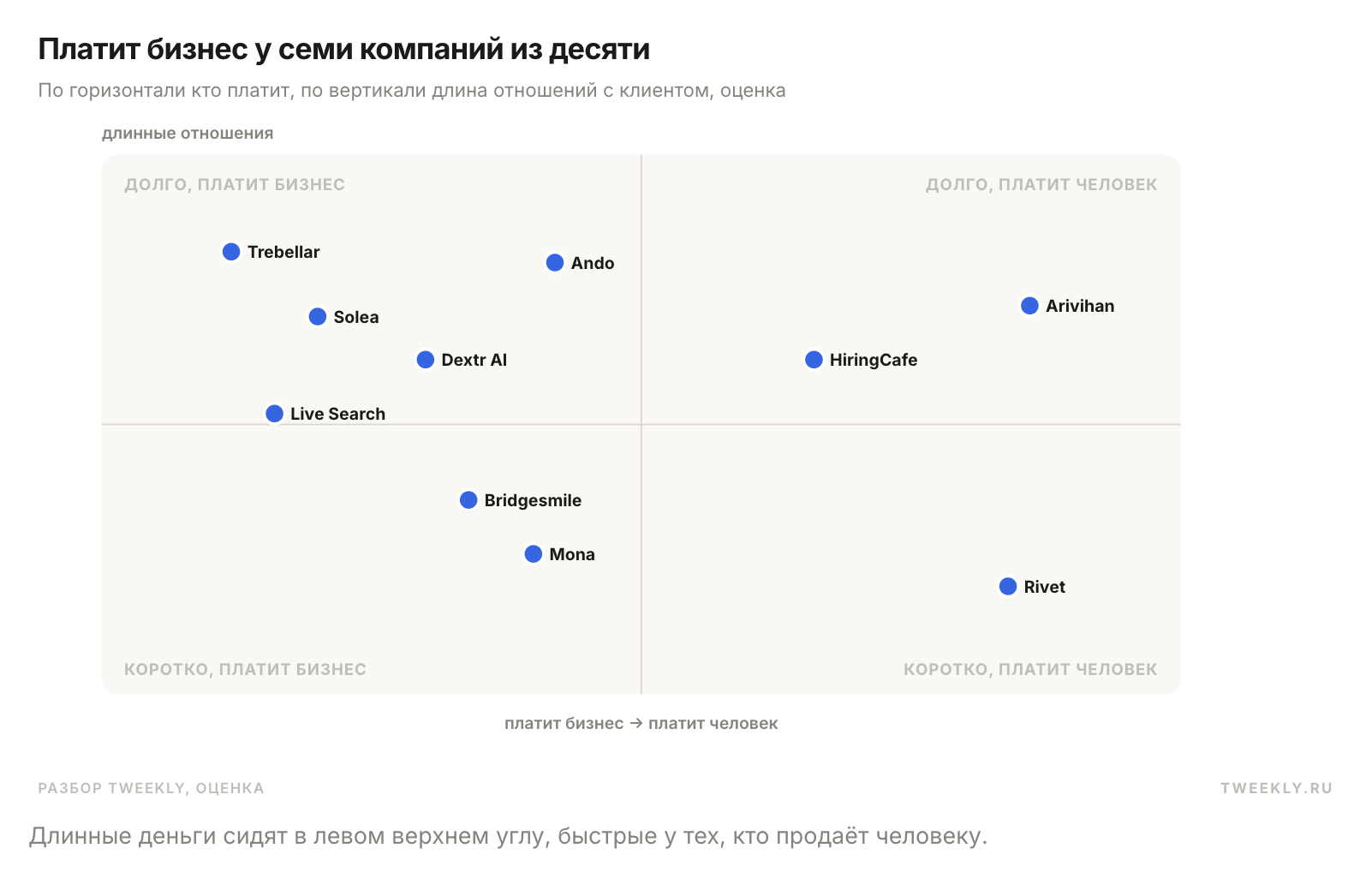 График из выпуска Tweekly
