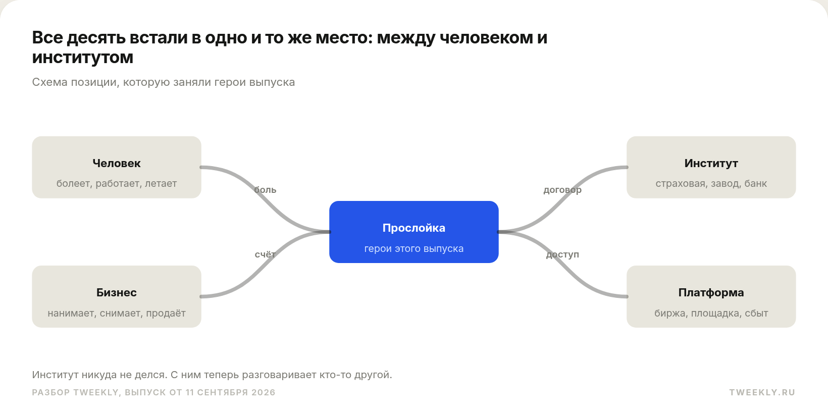 Все десять встали в одно и то же место: между человеком и институтом