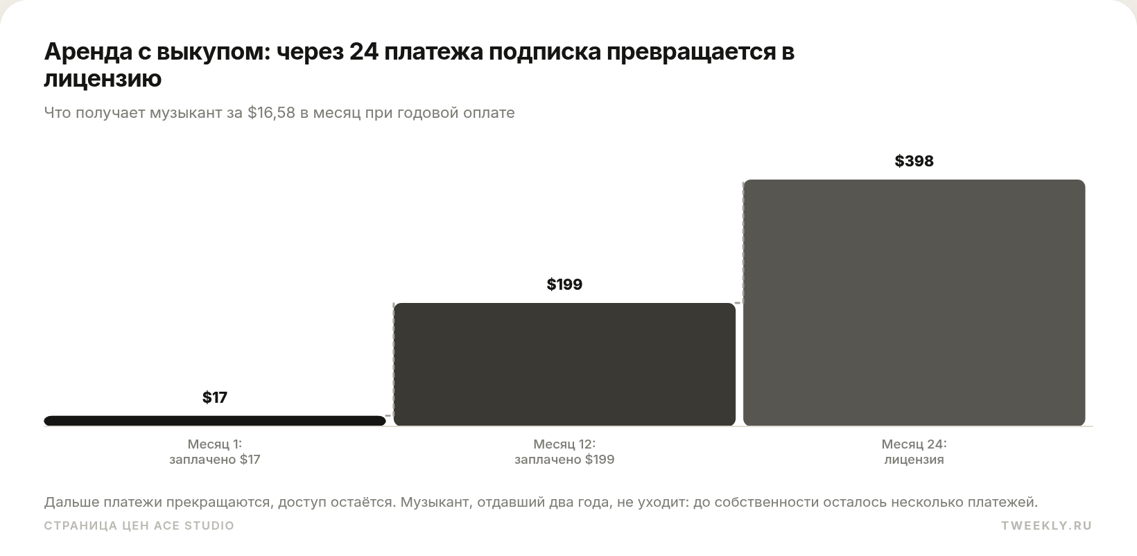 Аренда с выкупом: через 24 платежа подписка превращается в лицензию
