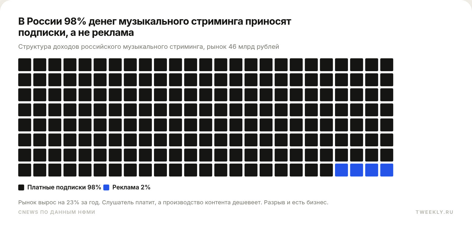 В России 98% денег музыкального стриминга приносят подписки, а не реклама