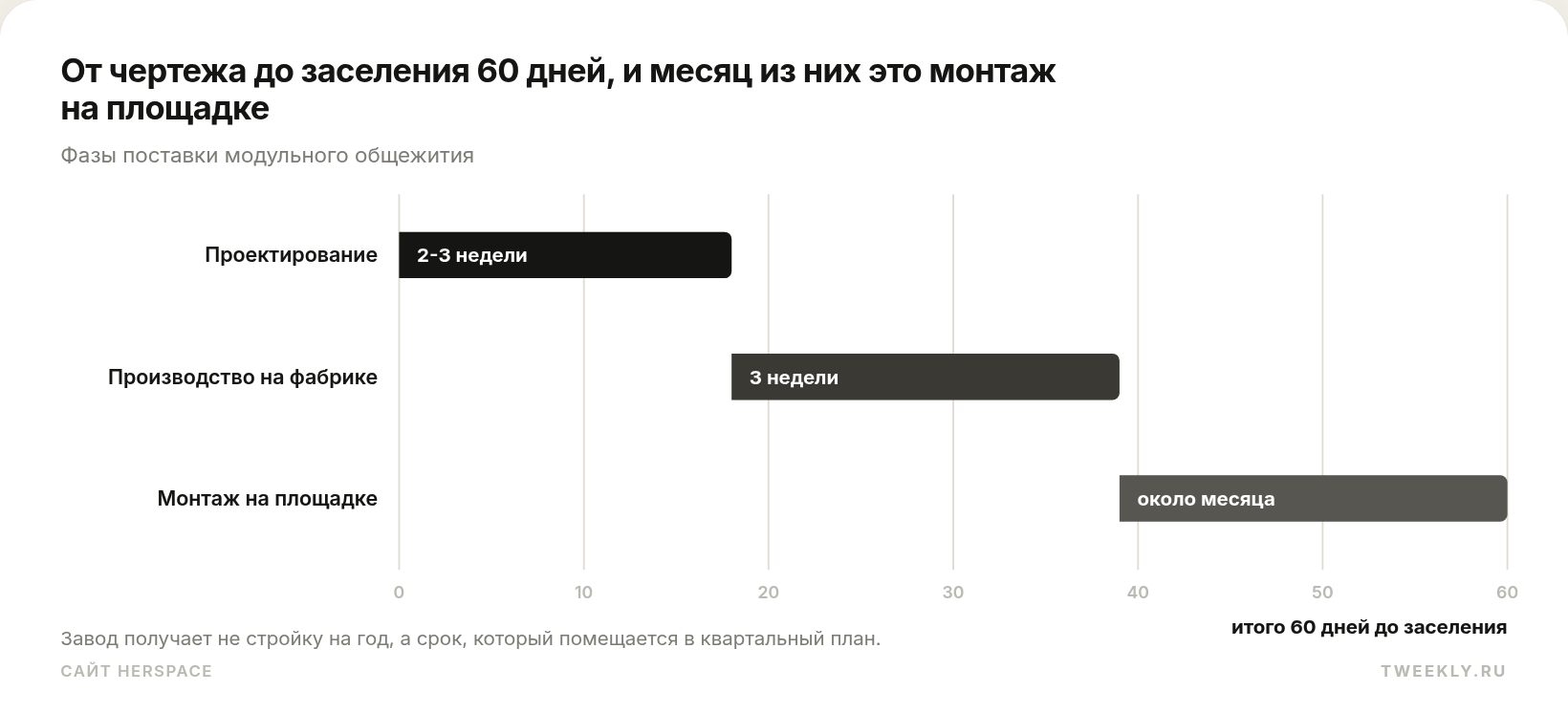 От чертежа до заселения 60 дней, и месяц из них это монтаж на площадке