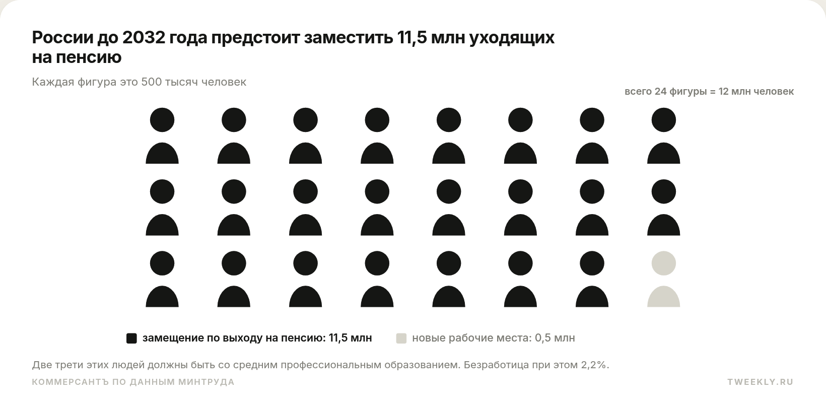 России до 2032 года предстоит заместить 11,5 млн уходящих на пенсию