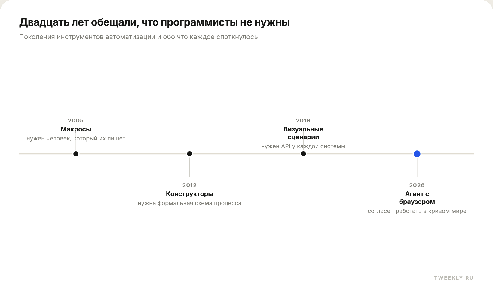 Двадцать лет обещали, что программисты не нужны