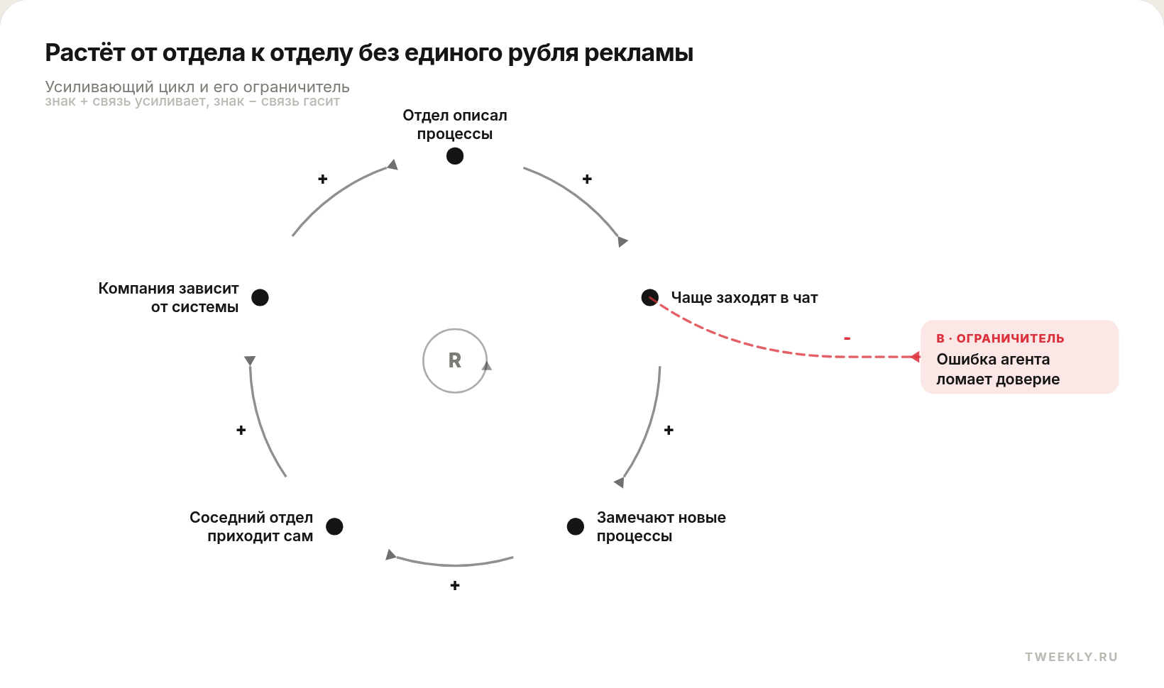 Растёт от отдела к отделу без единого рубля рекламы