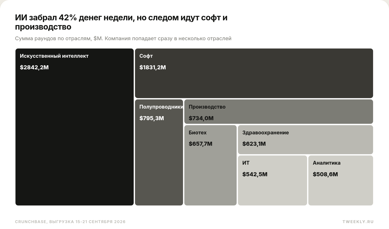 ИИ забрал 42% денег недели, но следом идут софт и производство