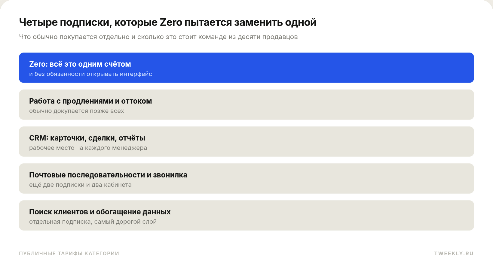 Четыре подписки, которые Zero пытается заменить одной