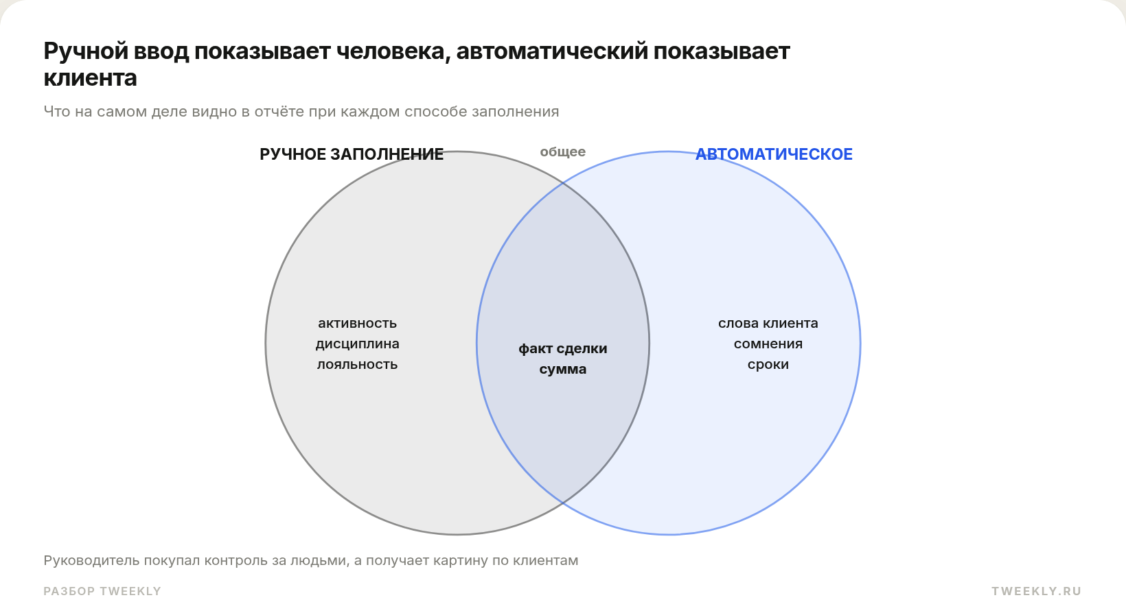 Ручной ввод показывает человека, автоматический показывает клиента