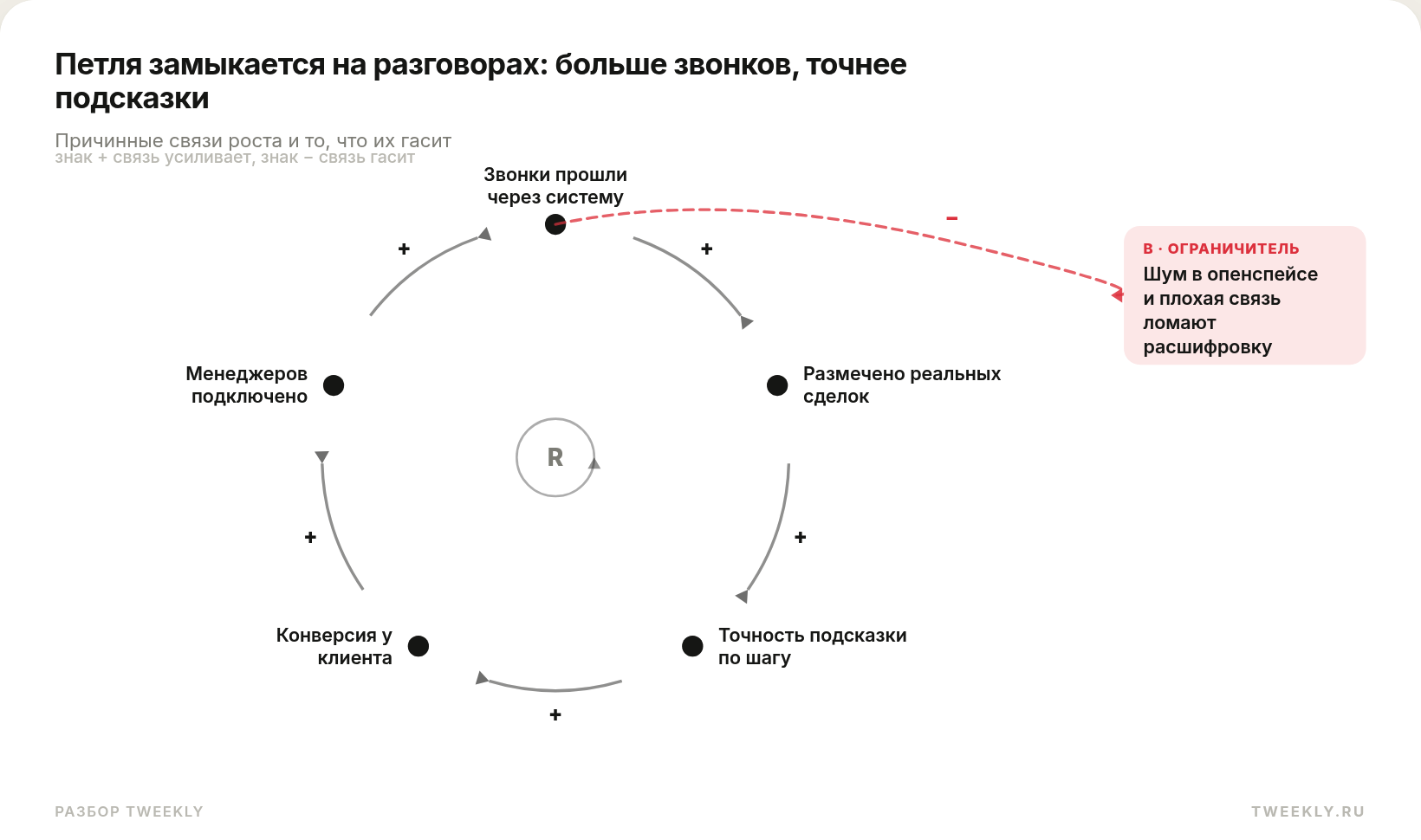 Петля замыкается на разговорах: больше звонков, точнее подсказки