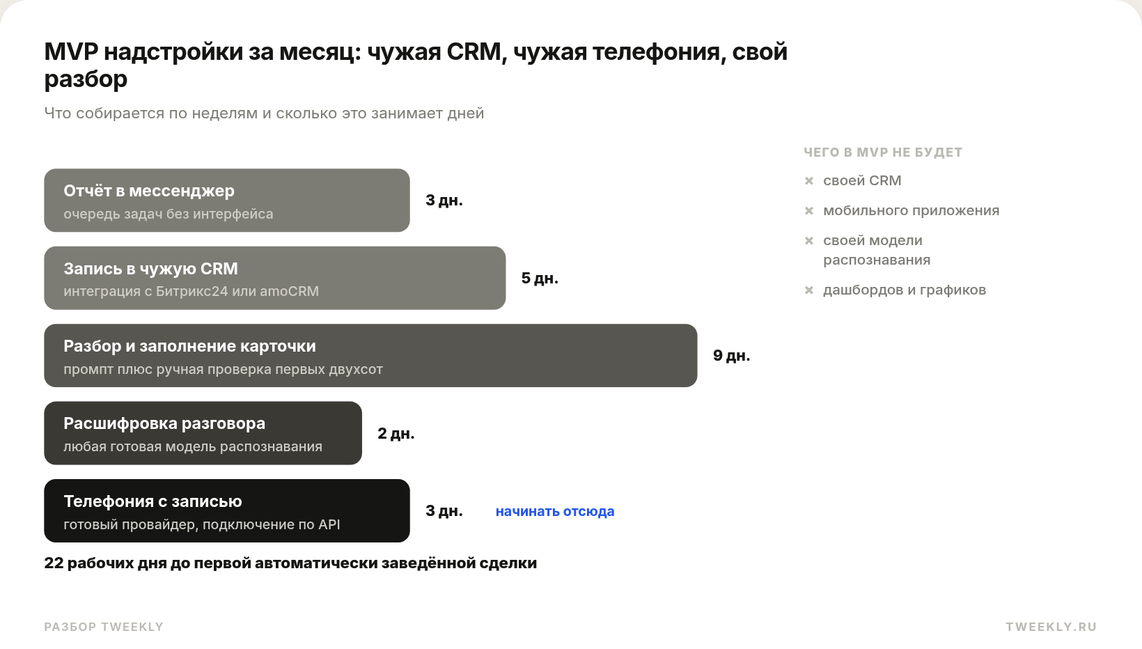MVP надстройки за месяц: чужая CRM, чужая телефония, свой разбор
