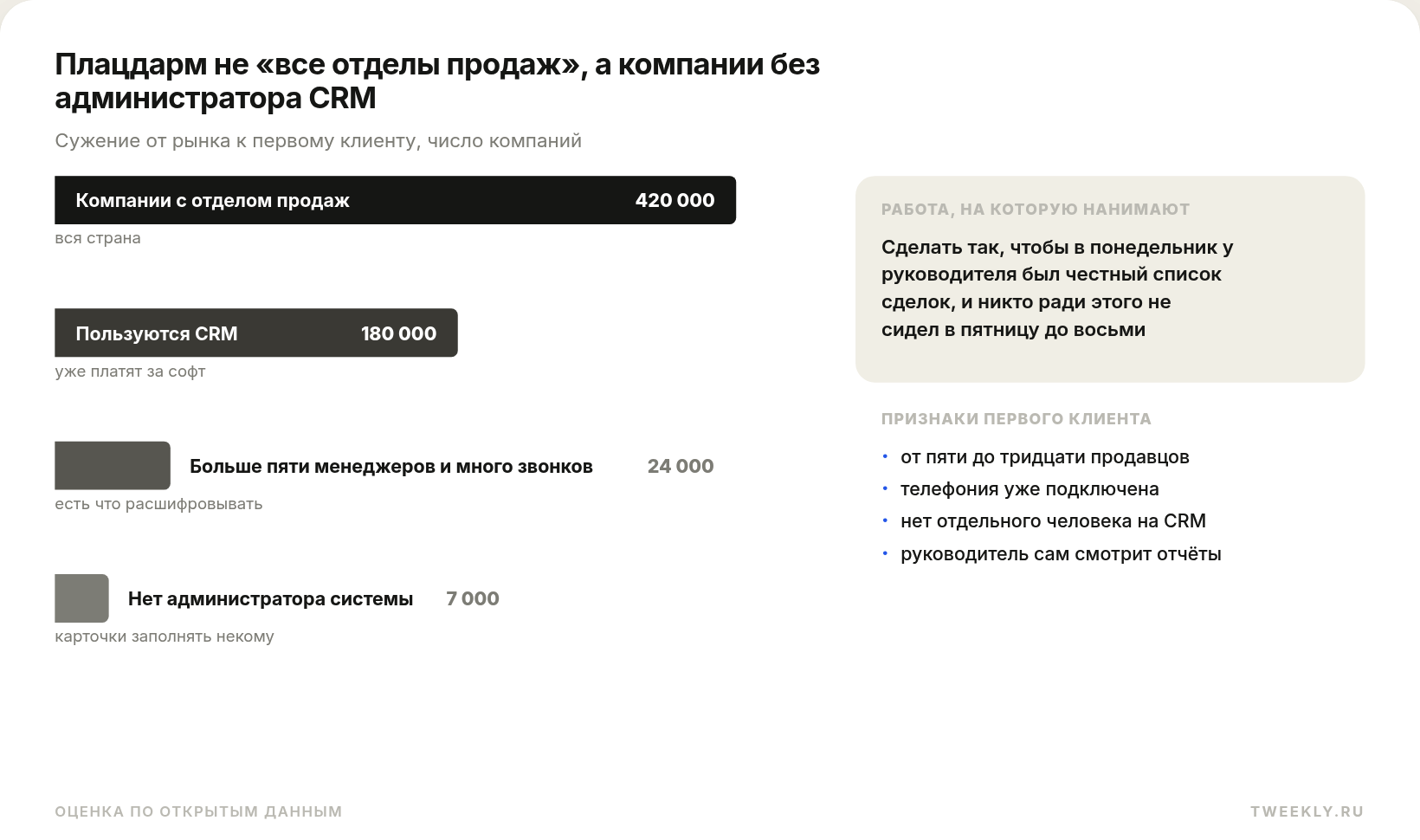 Плацдарм не «все отделы продаж», а компании без администратора CRM