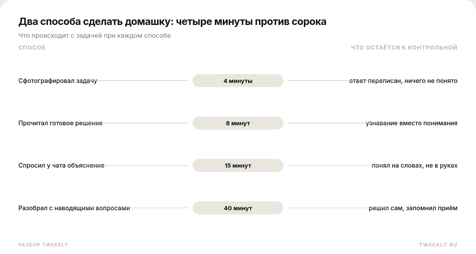 Два способа сделать домашку: четыре минуты против сорока