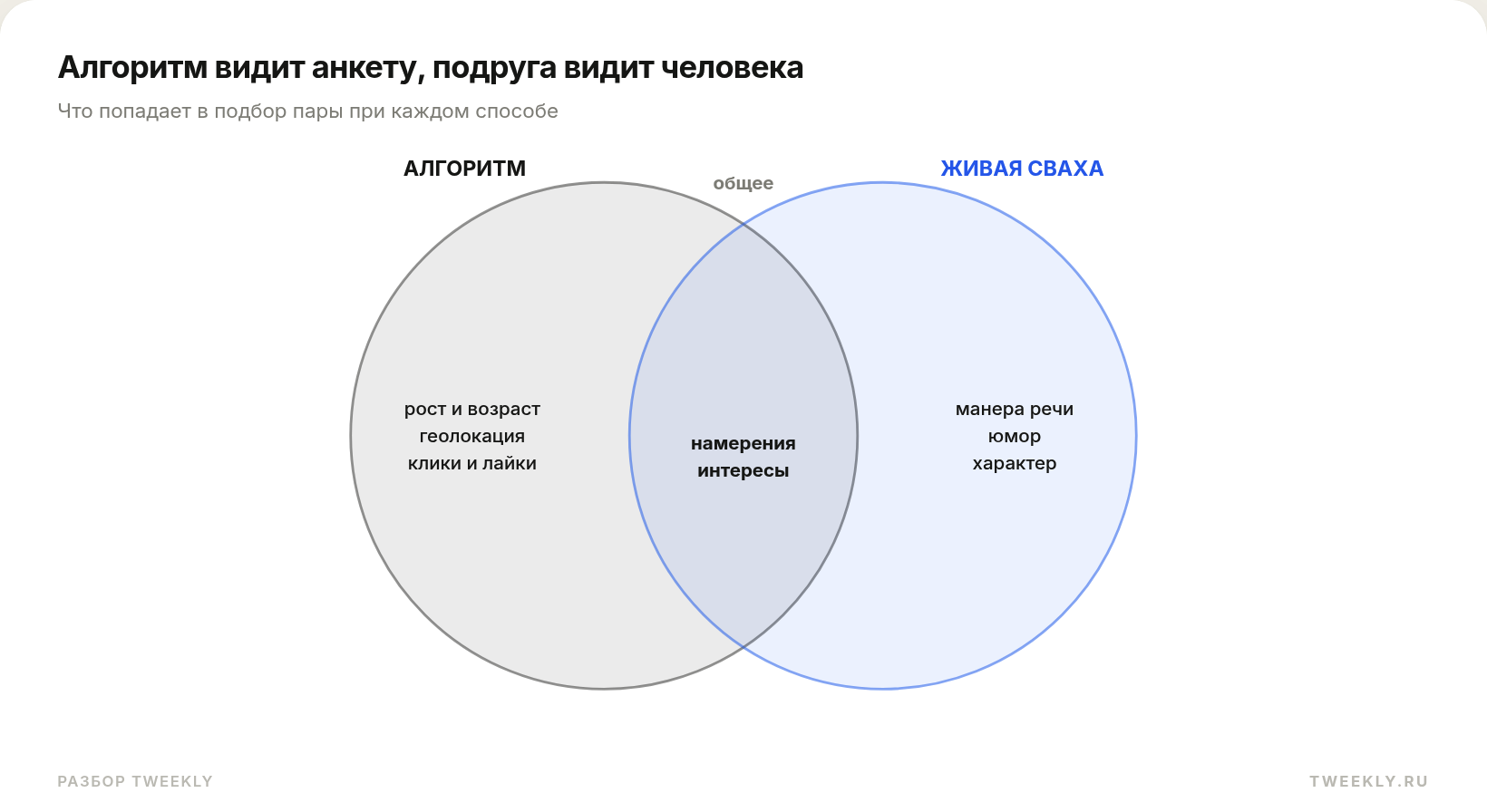 Алгоритм видит анкету, подруга видит человека