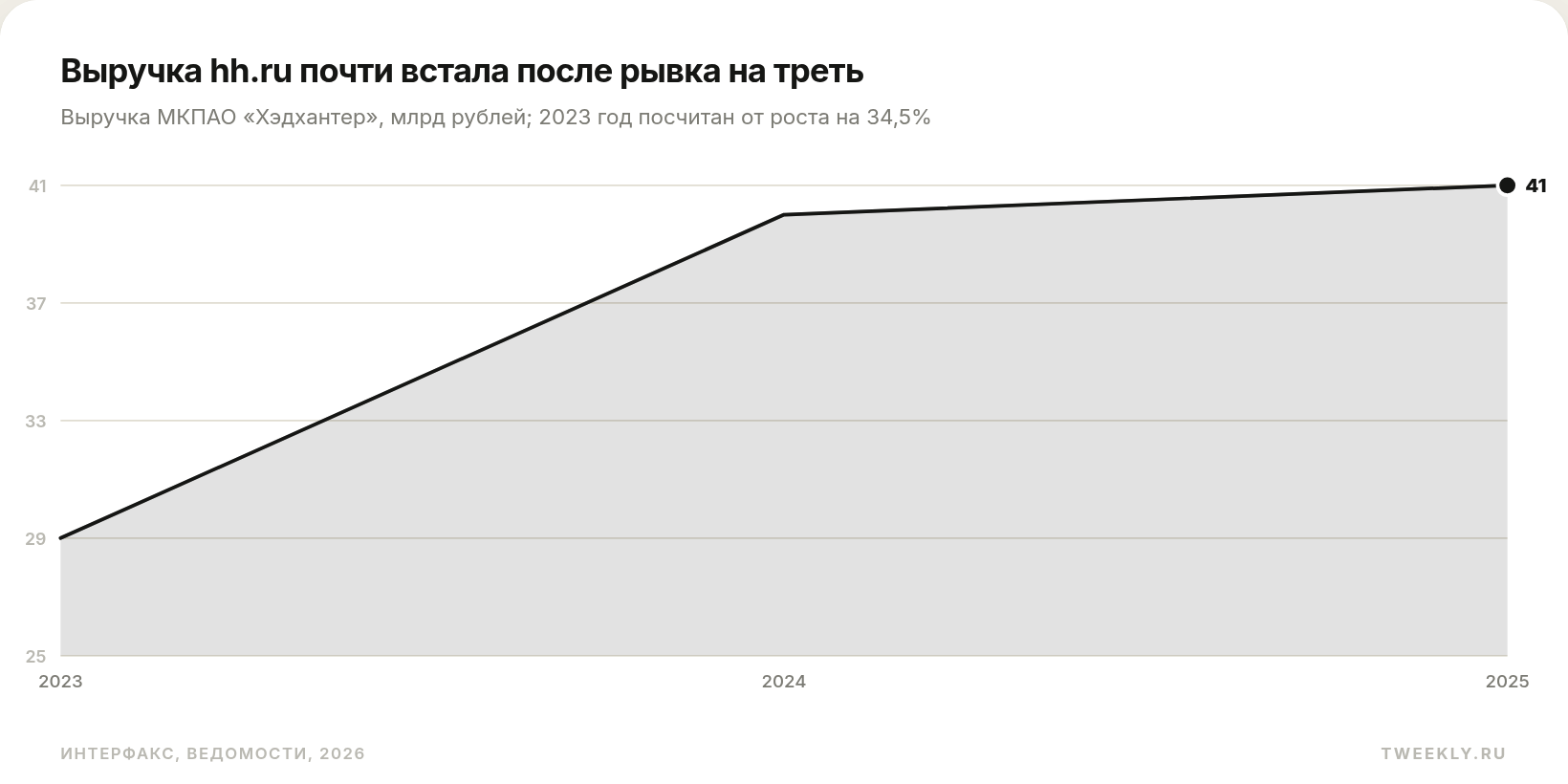 Выручка hh.ru почти встала после рывка на треть