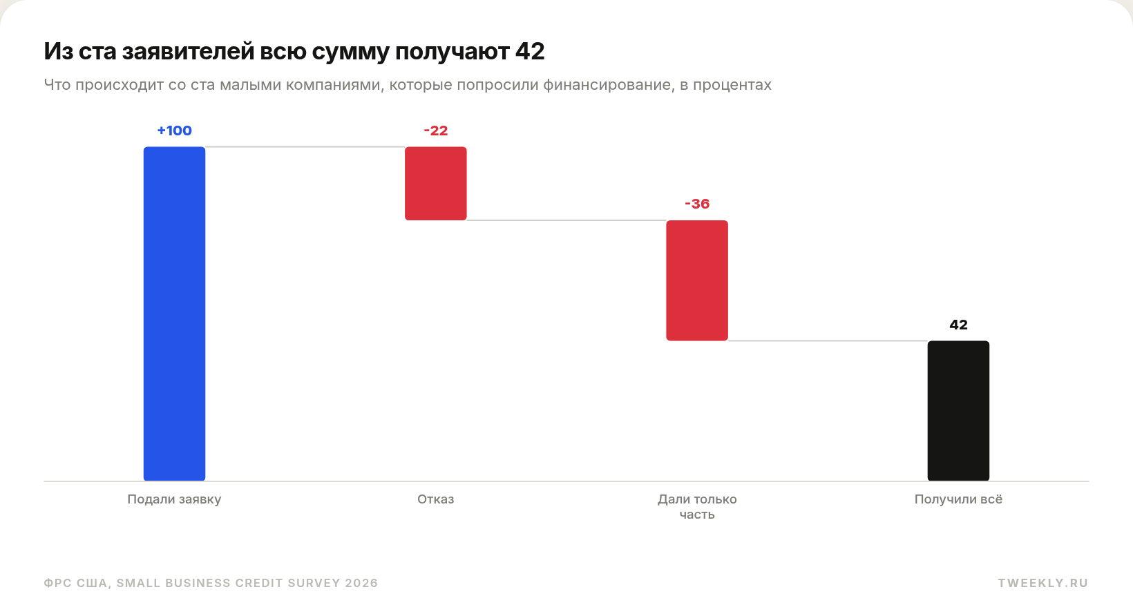Из ста заявителей всю сумму получают 42