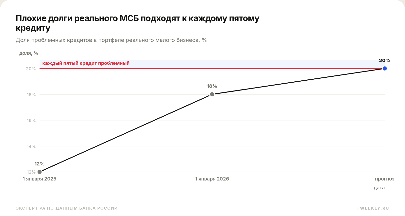 Плохие долги реального МСБ подходят к каждому пятому кредиту