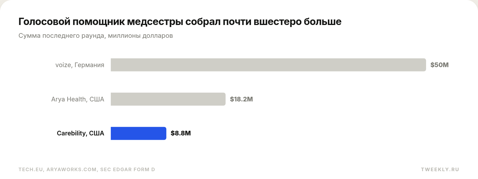 Голосовой помощник медсестры собрал почти вшестеро больше