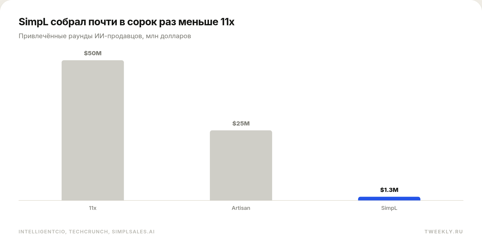 SimpL собрал почти в сорок раз меньше 11x