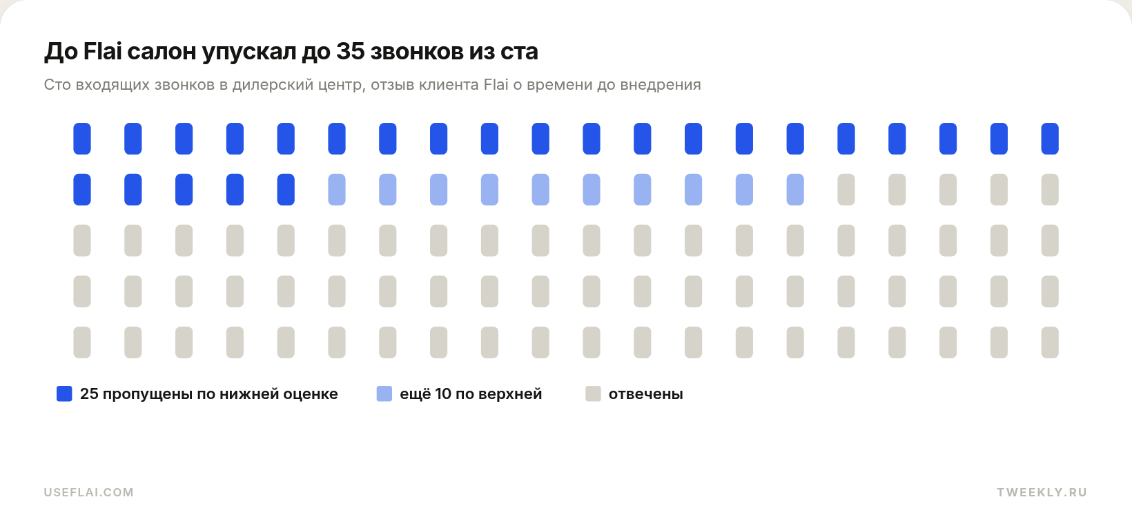 До Flai салон упускал до 35 звонков из ста
