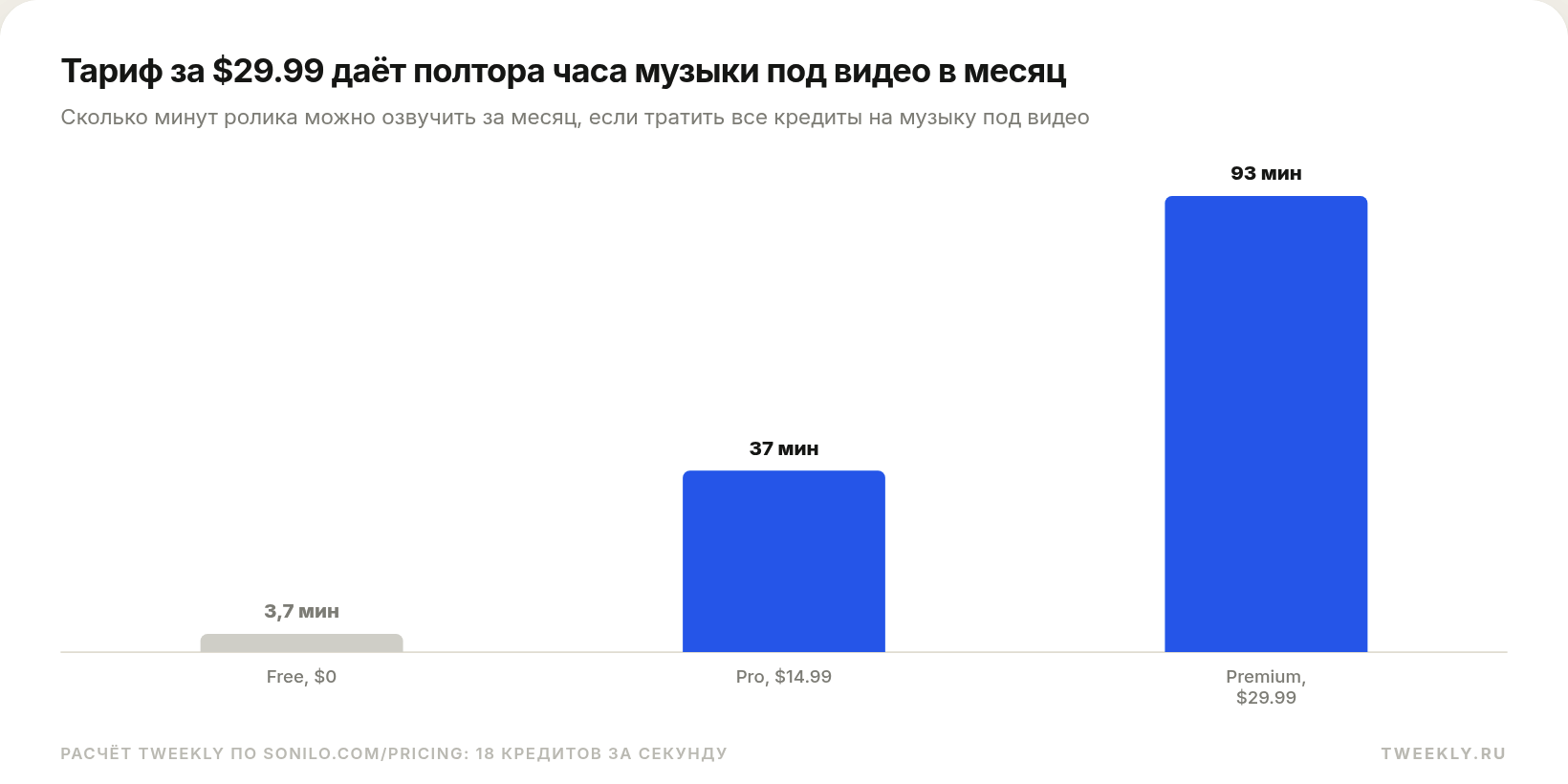 Тариф за $29.99 даёт полтора часа музыки под видео в месяц