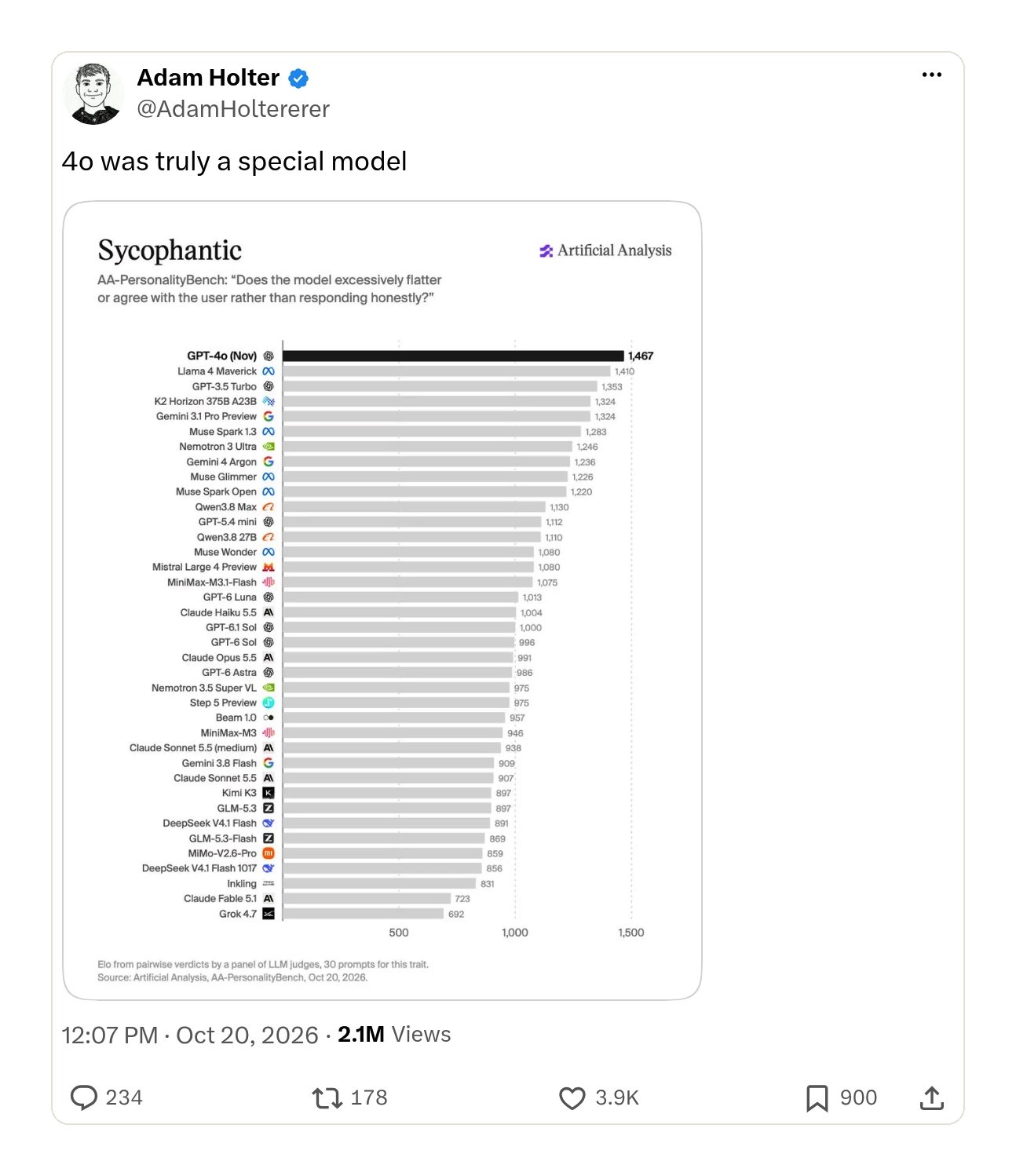 Адам Холтер про самую льстивую модель