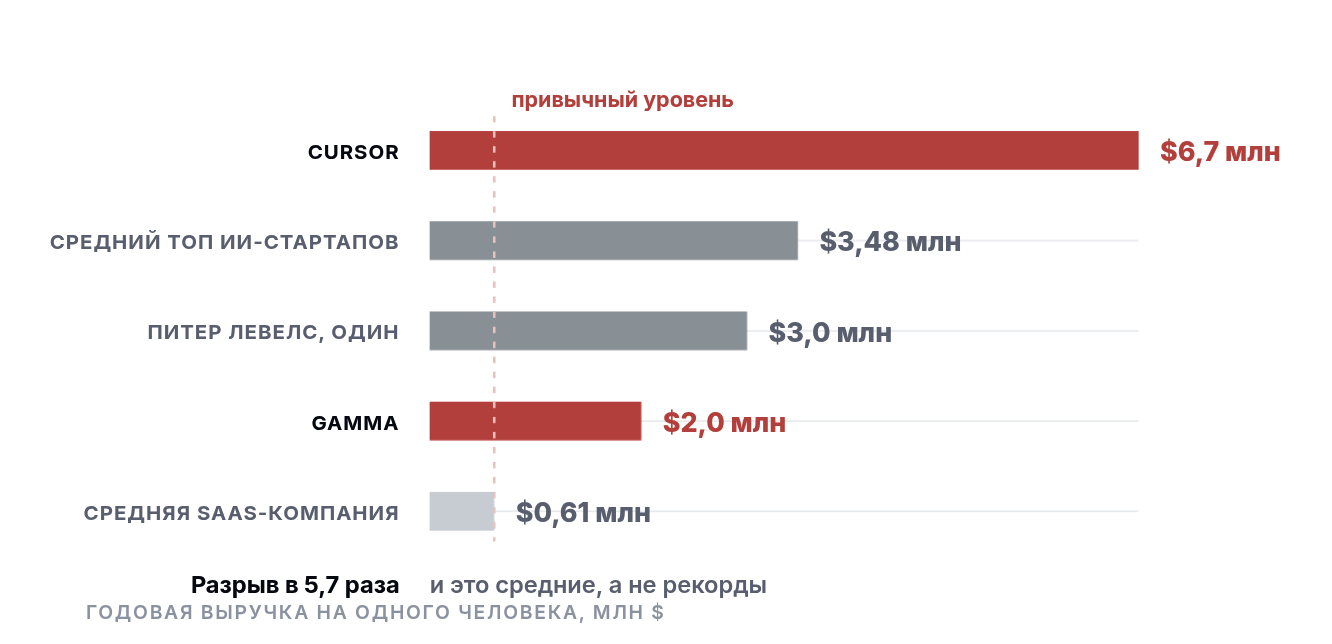 Разрыв не в разы, а в порядок