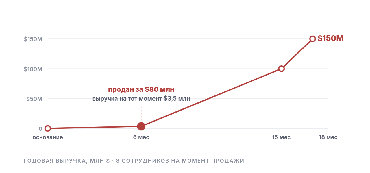 Покупали не выручку, а скорость