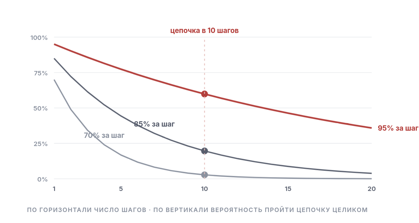 Один процент на шаге стоит десятков процентов на выходе