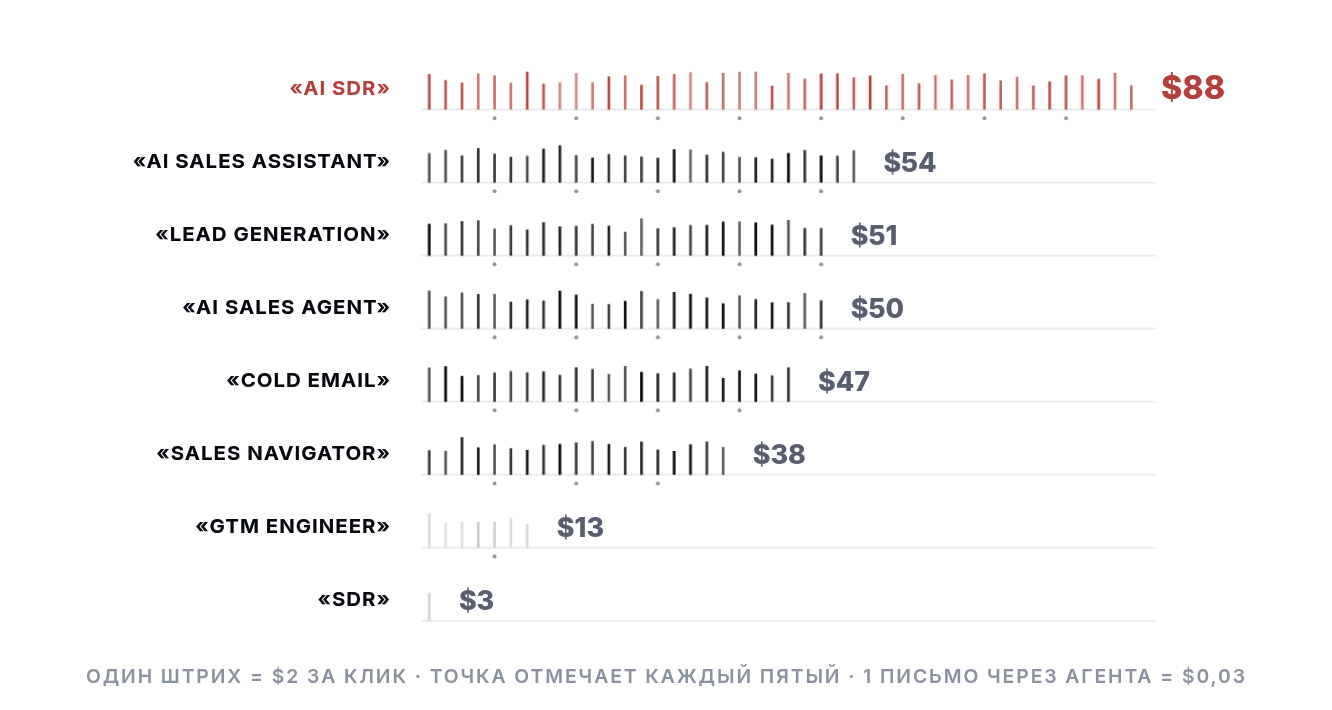 Один клик по «ai sdr» стоит $88. Это 2 900 писем через агента
