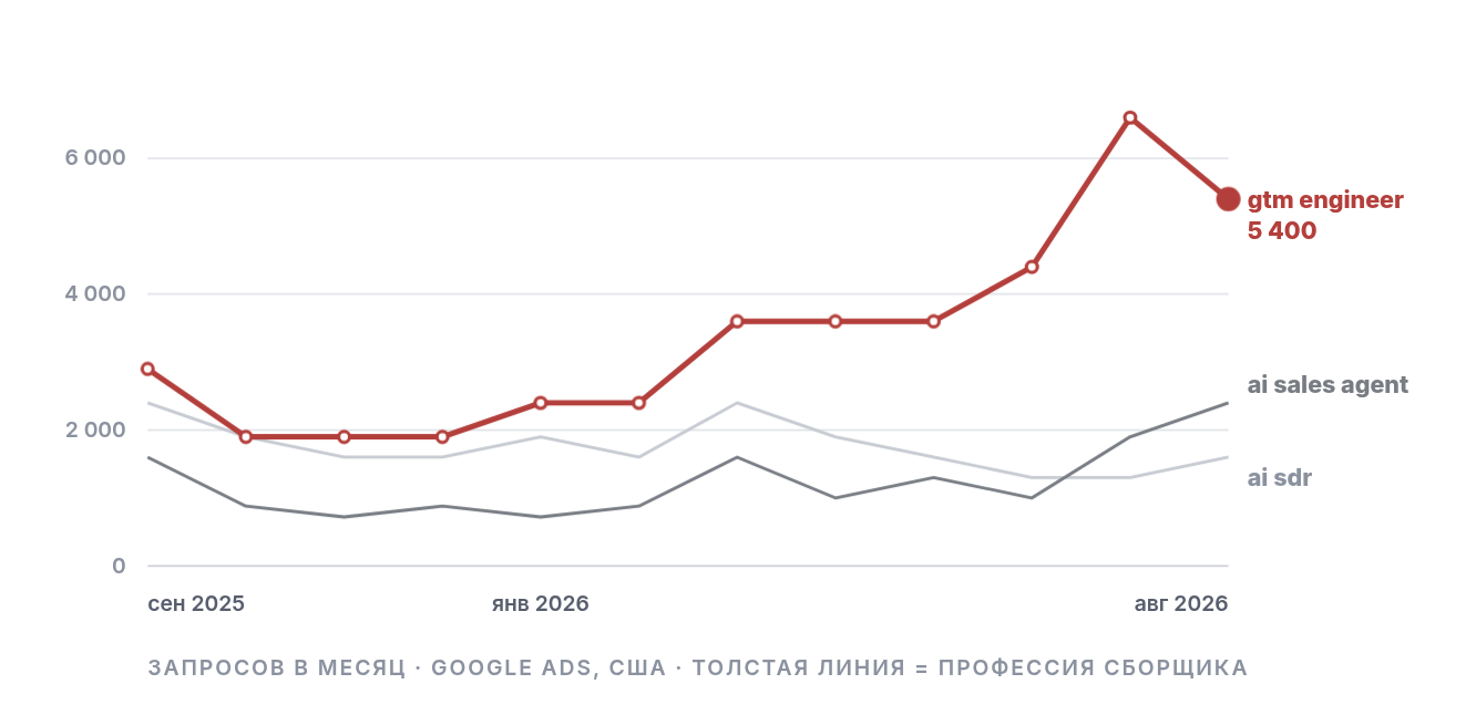 «Ai sdr» стоит на месте. «Gtm engineer» за год вырос почти вдвое