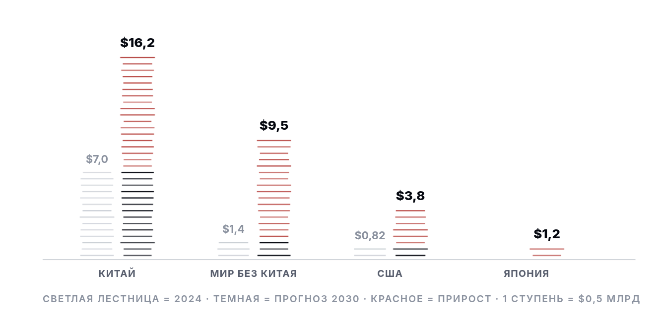 Мир без Китая растёт втрое быстрее самого Китая