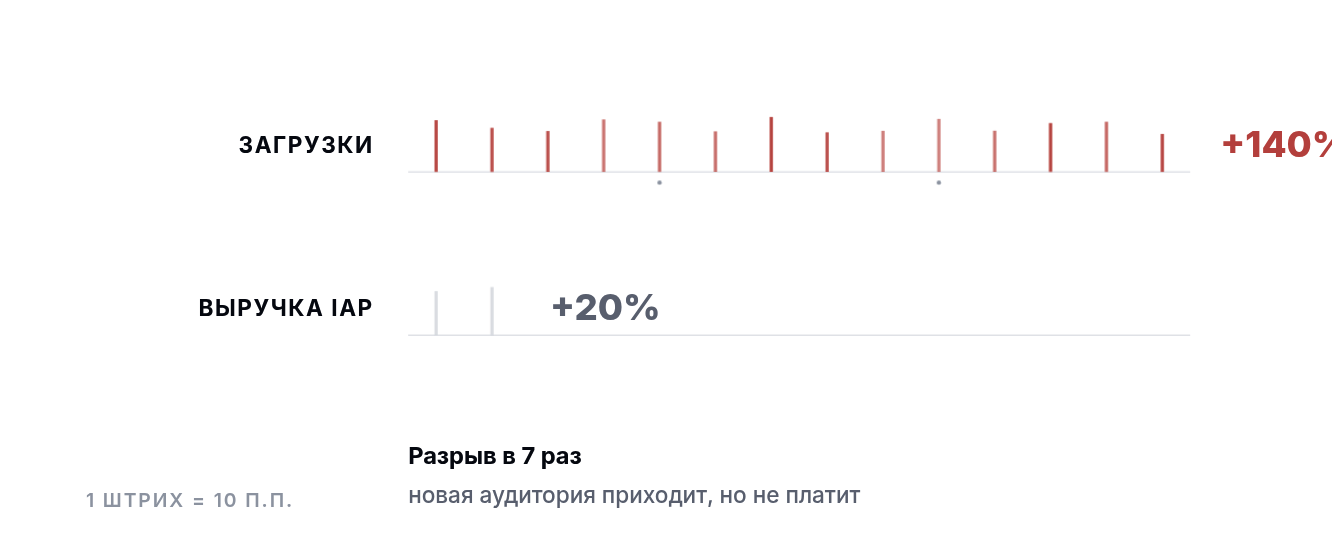 Главная цифра квартала: люди приходят вчетверо быстрее, чем деньги