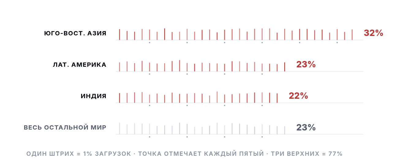 Три четверти загрузок квартала это не Запад