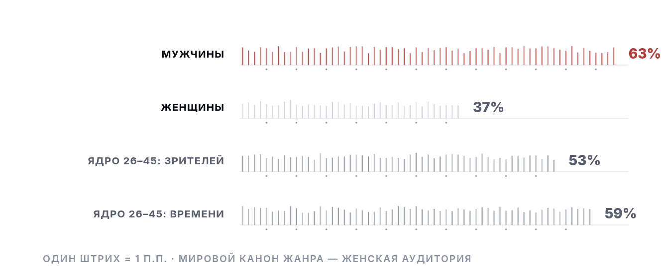 Мировой канон жанра это женская аудитория. Российский замер даёт обратное